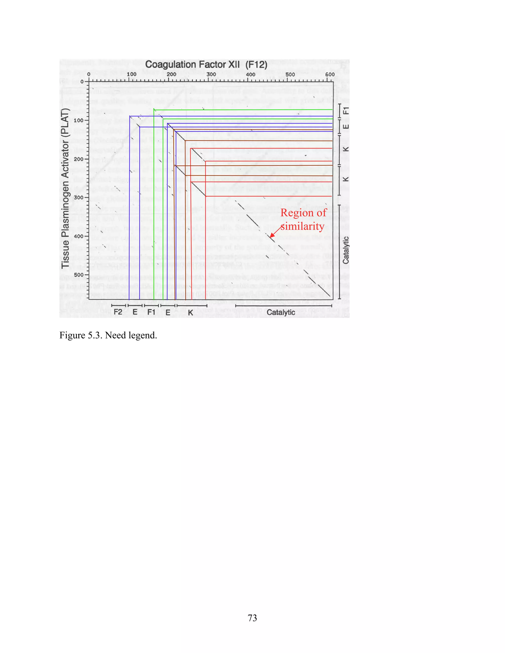 Region of
similarity
Figure 5.3. Need legend.
73
 