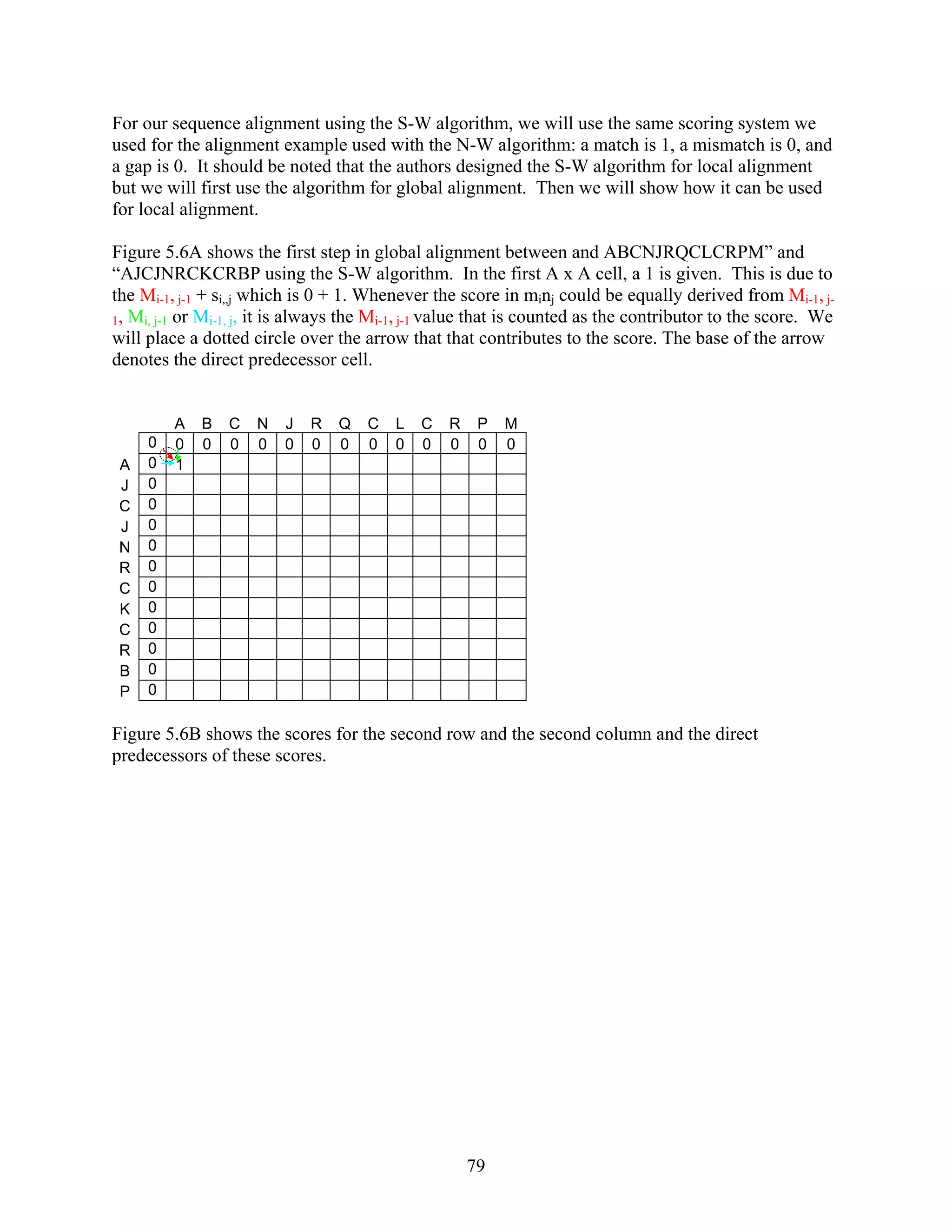 For our sequence alignment using the S-W algorithm, we will use the same scoring system we
used for the alignment example used with the N-W algorithm: a match is 1, a mismatch is 0, and
a gap is 0. It should be noted that the authors designed the S-W algorithm for local alignment
but we will first use the algorithm for global alignment. Then we will show how it can be used
for local alignment.
Figure 5.6A shows the first step in global alignment between and ABCNJRQCLCRPM” and
“AJCJNRCKCRBP using the S-W algorithm. In the first A x A cell, a 1 is given. This is due to
the Mi-1, j-1 + si,,j which is 0 + 1. Whenever the score in minj could be equally derived from Mi-1, j-
1, Mi, j-1 or Mi-1, j, it is always the Mi-1, j-1 value that is counted as the contributor to the score. We
will place a dotted circle over the arrow that that contributes to the score. The base of the arrow
denotes the direct predecessor cell.
A B C N J R Q C L C R P M
0 0 0 0 0 0 0 0 0 0 0 0 0 0
A 0 1
J 0
C 0
J 0
N 0
R 0
C 0
K 0
C 0
R 0
B 0
P 0
Figure 5.6B shows the scores for the second row and the second column and the direct
predecessors of these scores.
79
 