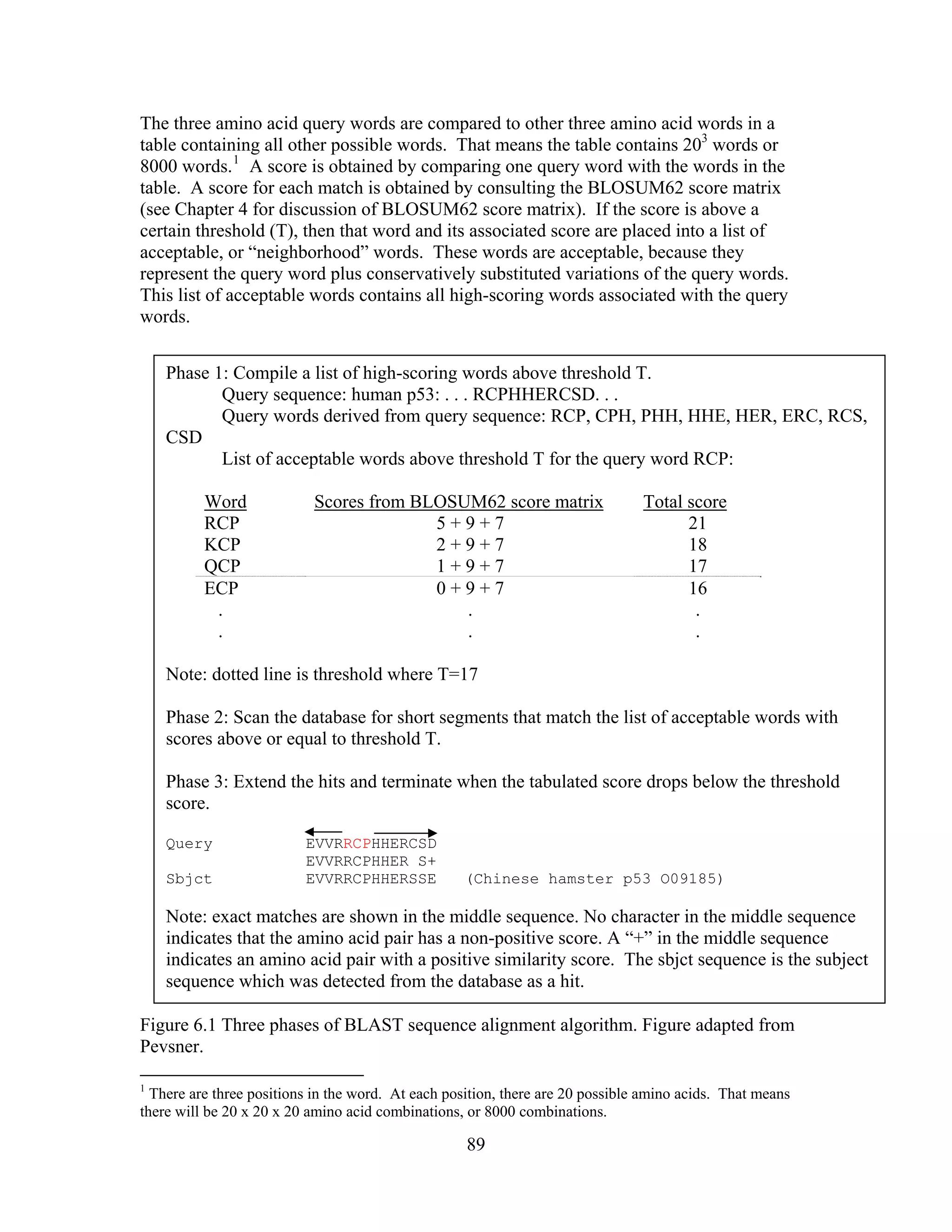 The three amino acid query words are compared to other three amino acid words in a
table containing all other possible words. That means the table contains 203
words or
8000 words.1
A score is obtained by comparing one query word with the words in the
table. A score for each match is obtained by consulting the BLOSUM62 score matrix
(see Chapter 4 for discussion of BLOSUM62 score matrix). If the score is above a
certain threshold (T), then that word and its associated score are placed into a list of
acceptable, or “neighborhood” words. These words are acceptable, because they
represent the query word plus conservatively substituted variations of the query words.
This list of acceptable words contains all high-scoring words associated with the query
words.
Phase 1: Compile a list of high-scoring words above threshold T.
Query sequence: human p53: . . . RCPHHERCSD. . .
Query words derived from query sequence: RCP, CPH, PHH, HHE, HER, ERC, RCS,
CSD
List of acceptable words above threshold T for the query word RCP:
Word Scores from BLOSUM62 score matrix Total score
RCP 5 + 9 + 7 21
KCP 2 + 9 + 7 18
QCP 1 + 9 + 7 17
ECP 0 + 9 + 7 16
. . .
. . .
Note: dotted line is threshold where T=17
Phase 2: Scan the database for short segments that match the list of acceptable words with
scores above or equal to threshold T.
Phase 3: Extend the hits and terminate when the tabulated score drops below the threshold
score.
Query EVVRRCPHHERCSD
EVVRRCPHHER S+
Sbjct EVVRRCPHHERSSE (Chinese hamster p53 O09185)
Note: exact matches are shown in the middle sequence. No character in the middle sequence
indicates that the amino acid pair has a non-positive score. A “+” in the middle sequence
indicates an amino acid pair with a positive similarity score. The sbjct sequence is the subject
sequence which was detected from the database as a hit.
Figure 6.1 Three phases of BLAST sequence alignment algorithm. Figure adapted from
Pevsner.
1
There are three positions in the word. At each position, there are 20 possible amino acids. That means
there will be 20 x 20 x 20 amino acid combinations, or 8000 combinations.
89
 