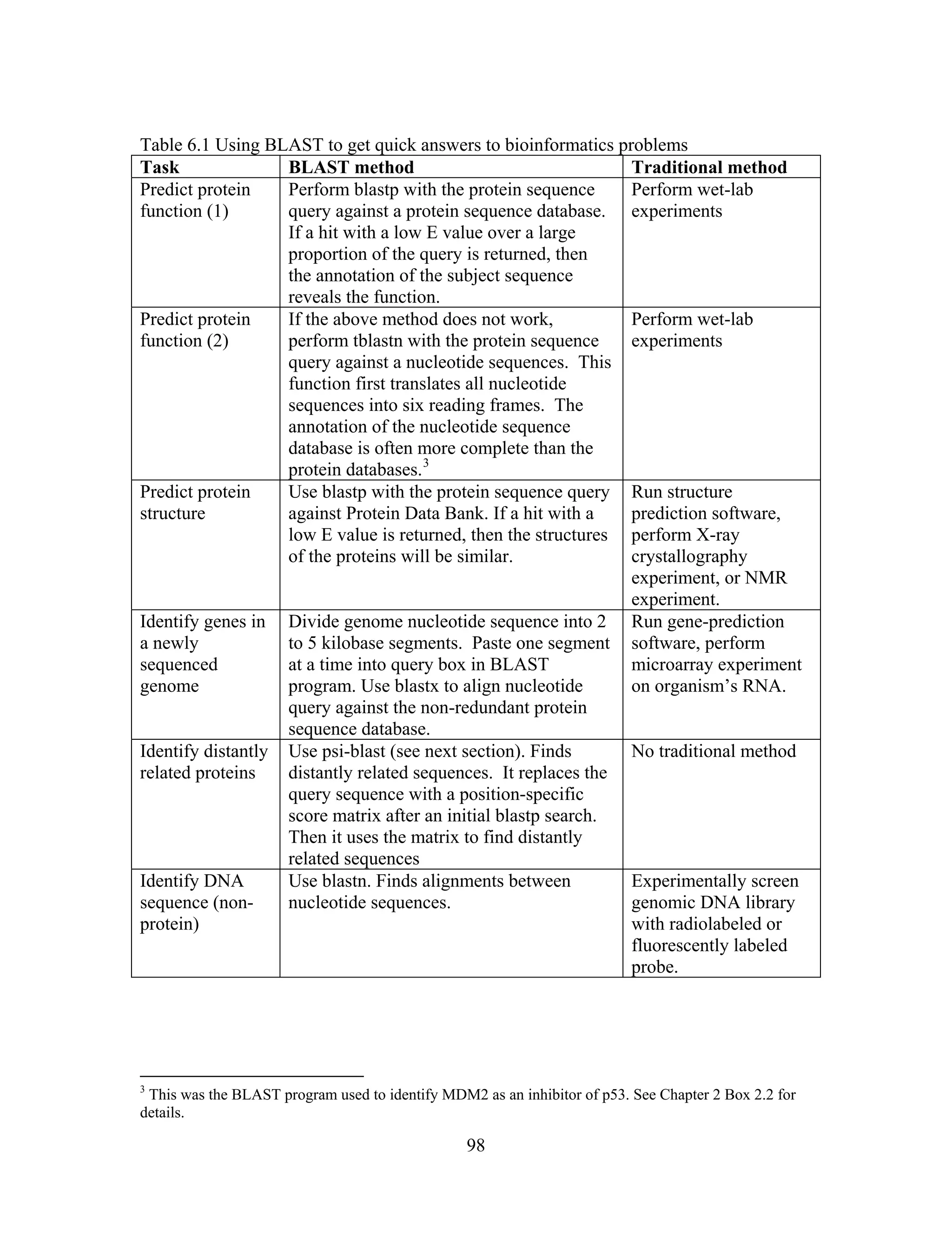 Table 6.1 Using BLAST to get quick answers to bioinformatics problems
Task BLAST method Traditional method
Predict protein
function (1)
Perform blastp with the protein sequence
query against a protein sequence database.
If a hit with a low E value over a large
proportion of the query is returned, then
the annotation of the subject sequence
reveals the function.
Perform wet-lab
experiments
Predict protein
function (2)
If the above method does not work,
perform tblastn with the protein sequence
query against a nucleotide sequences. This
function first translates all nucleotide
sequences into six reading frames. The
annotation of the nucleotide sequence
database is often more complete than the
protein databases.3
Perform wet-lab
experiments
Predict protein
structure
Use blastp with the protein sequence query
against Protein Data Bank. If a hit with a
low E value is returned, then the structures
of the proteins will be similar.
Run structure
prediction software,
perform X-ray
crystallography
experiment, or NMR
experiment.
Identify genes in
a newly
sequenced
genome
Divide genome nucleotide sequence into 2
to 5 kilobase segments. Paste one segment
at a time into query box in BLAST
program. Use blastx to align nucleotide
query against the non-redundant protein
sequence database.
Run gene-prediction
software, perform
microarray experiment
on organism’s RNA.
Identify distantly
related proteins
Use psi-blast (see next section). Finds
distantly related sequences. It replaces the
query sequence with a position-specific
score matrix after an initial blastp search.
Then it uses the matrix to find distantly
related sequences
No traditional method
Identify DNA
sequence (non-
protein)
Use blastn. Finds alignments between
nucleotide sequences.
Experimentally screen
genomic DNA library
with radiolabeled or
fluorescently labeled
probe.
3
This was the BLAST program used to identify MDM2 as an inhibitor of p53. See Chapter 2 Box 2.2 for
details.
98
 
