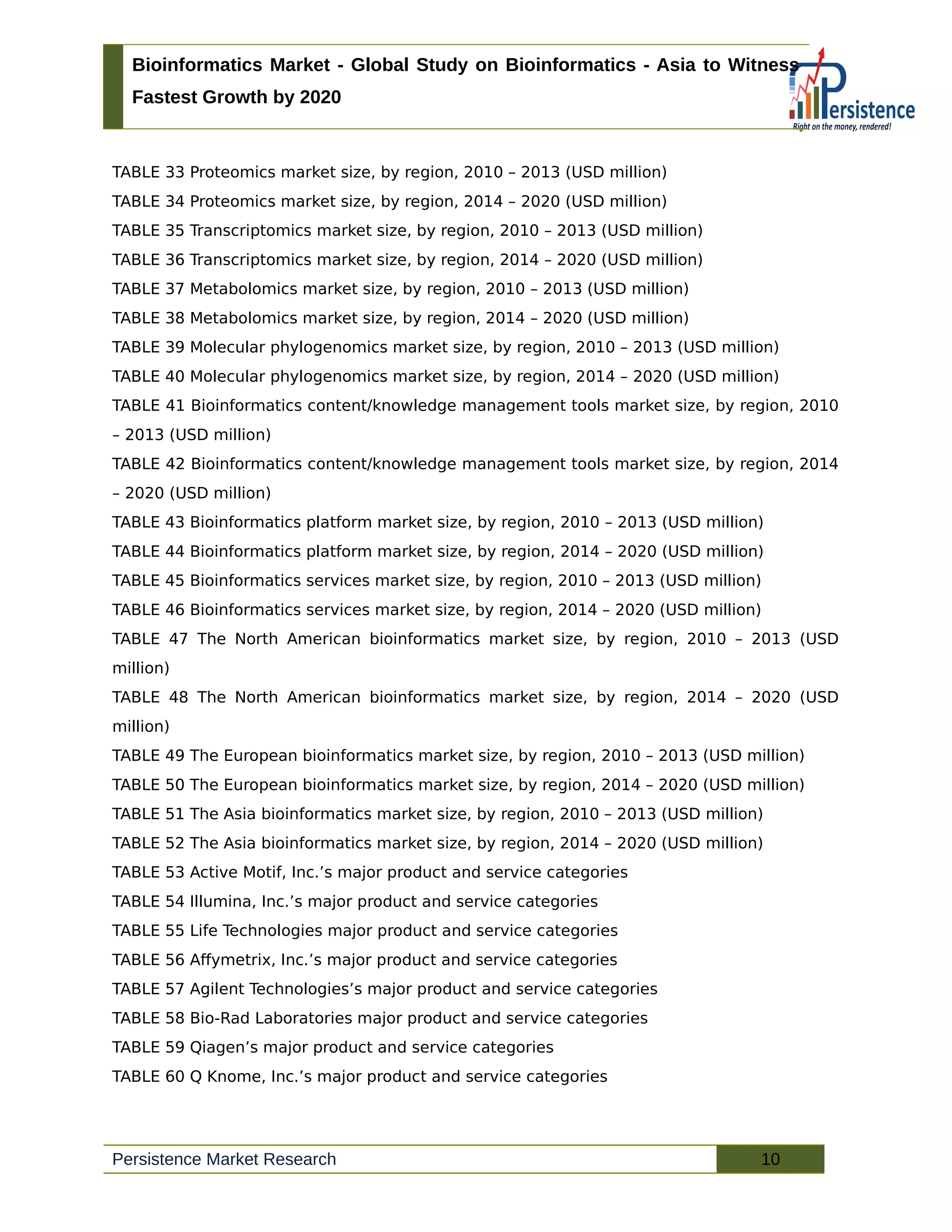 Bioinformatics Market - Global Study on Bioinformatics - Asia to Witness
Fastest Growth by 2020
TABLE 33 Proteomics market size, by region, 2010 – 2013 (USD million)
TABLE 34 Proteomics market size, by region, 2014 – 2020 (USD million)
TABLE 35 Transcriptomics market size, by region, 2010 – 2013 (USD million)
TABLE 36 Transcriptomics market size, by region, 2014 – 2020 (USD million)
TABLE 37 Metabolomics market size, by region, 2010 – 2013 (USD million)
TABLE 38 Metabolomics market size, by region, 2014 – 2020 (USD million)
TABLE 39 Molecular phylogenomics market size, by region, 2010 – 2013 (USD million)
TABLE 40 Molecular phylogenomics market size, by region, 2014 – 2020 (USD million)
TABLE 41 Bioinformatics content/knowledge management tools market size, by region, 2010
– 2013 (USD million)
TABLE 42 Bioinformatics content/knowledge management tools market size, by region, 2014
– 2020 (USD million)
TABLE 43 Bioinformatics platform market size, by region, 2010 – 2013 (USD million)
TABLE 44 Bioinformatics platform market size, by region, 2014 – 2020 (USD million)
TABLE 45 Bioinformatics services market size, by region, 2010 – 2013 (USD million)
TABLE 46 Bioinformatics services market size, by region, 2014 – 2020 (USD million)
TABLE 47 The North American bioinformatics market size, by region, 2010 – 2013 (USD
million)
TABLE 48 The North American bioinformatics market size, by region, 2014 – 2020 (USD
million)
TABLE 49 The European bioinformatics market size, by region, 2010 – 2013 (USD million)
TABLE 50 The European bioinformatics market size, by region, 2014 – 2020 (USD million)
TABLE 51 The Asia bioinformatics market size, by region, 2010 – 2013 (USD million)
TABLE 52 The Asia bioinformatics market size, by region, 2014 – 2020 (USD million)
TABLE 53 Active Motif, Inc.’s major product and service categories
TABLE 54 Illumina, Inc.’s major product and service categories
TABLE 55 Life Technologies major product and service categories
TABLE 56 Affymetrix, Inc.’s major product and service categories
TABLE 57 Agilent Technologies’s major product and service categories
TABLE 58 Bio-Rad Laboratories major product and service categories
TABLE 59 Qiagen’s major product and service categories
TABLE 60 Q Knome, Inc.’s major product and service categories
Persistence Market Research 10
 