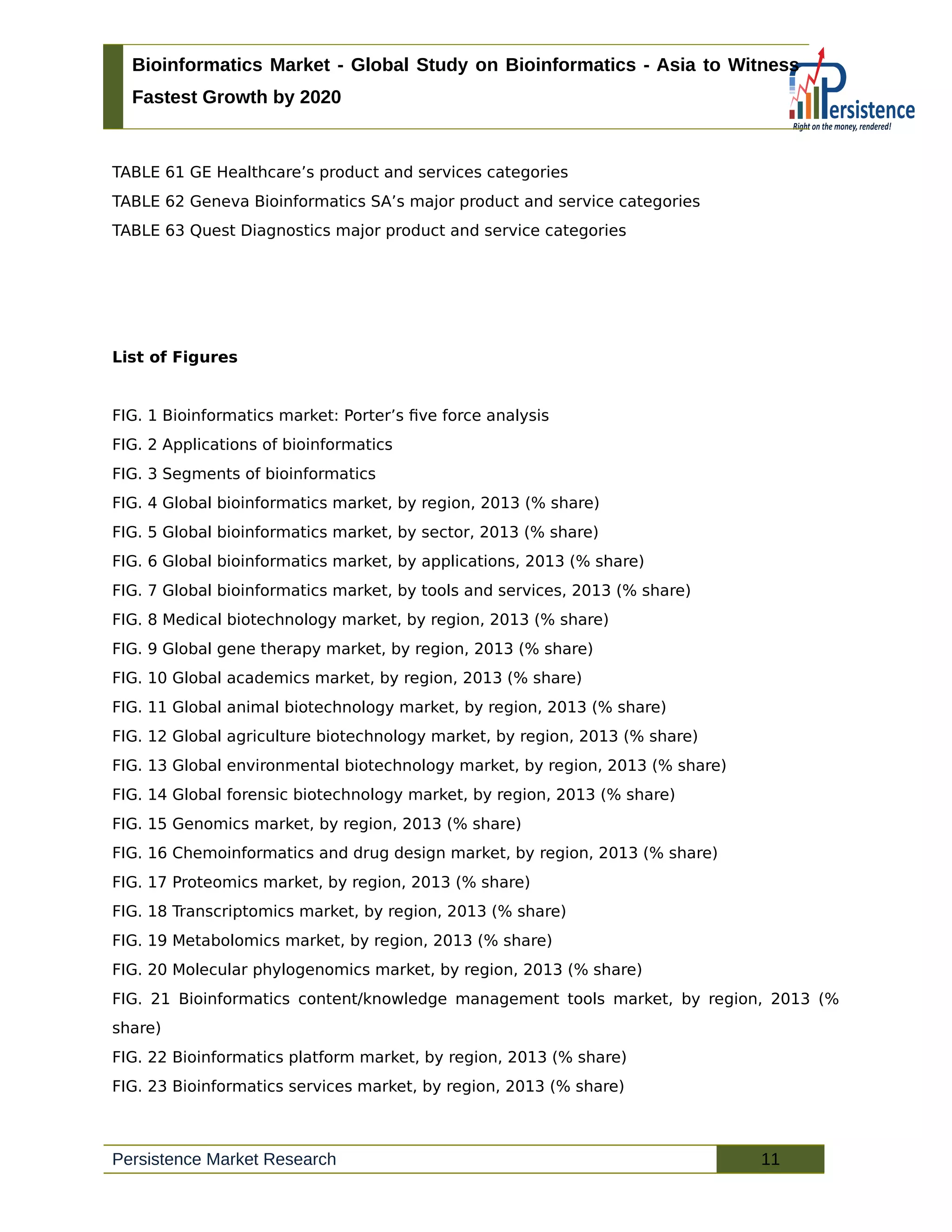 Bioinformatics Market - Global Study on Bioinformatics - Asia to Witness
Fastest Growth by 2020
TABLE 61 GE Healthcare’s product and services categories
TABLE 62 Geneva Bioinformatics SA’s major product and service categories
TABLE 63 Quest Diagnostics major product and service categories
List of Figures
FIG. 1 Bioinformatics market: Porter’s five force analysis
FIG. 2 Applications of bioinformatics
FIG. 3 Segments of bioinformatics
FIG. 4 Global bioinformatics market, by region, 2013 (% share)
FIG. 5 Global bioinformatics market, by sector, 2013 (% share)
FIG. 6 Global bioinformatics market, by applications, 2013 (% share)
FIG. 7 Global bioinformatics market, by tools and services, 2013 (% share)
FIG. 8 Medical biotechnology market, by region, 2013 (% share)
FIG. 9 Global gene therapy market, by region, 2013 (% share)
FIG. 10 Global academics market, by region, 2013 (% share)
FIG. 11 Global animal biotechnology market, by region, 2013 (% share)
FIG. 12 Global agriculture biotechnology market, by region, 2013 (% share)
FIG. 13 Global environmental biotechnology market, by region, 2013 (% share)
FIG. 14 Global forensic biotechnology market, by region, 2013 (% share)
FIG. 15 Genomics market, by region, 2013 (% share)
FIG. 16 Chemoinformatics and drug design market, by region, 2013 (% share)
FIG. 17 Proteomics market, by region, 2013 (% share)
FIG. 18 Transcriptomics market, by region, 2013 (% share)
FIG. 19 Metabolomics market, by region, 2013 (% share)
FIG. 20 Molecular phylogenomics market, by region, 2013 (% share)
FIG. 21 Bioinformatics content/knowledge management tools market, by region, 2013 (%
share)
FIG. 22 Bioinformatics platform market, by region, 2013 (% share)
FIG. 23 Bioinformatics services market, by region, 2013 (% share)
Persistence Market Research 11
 
