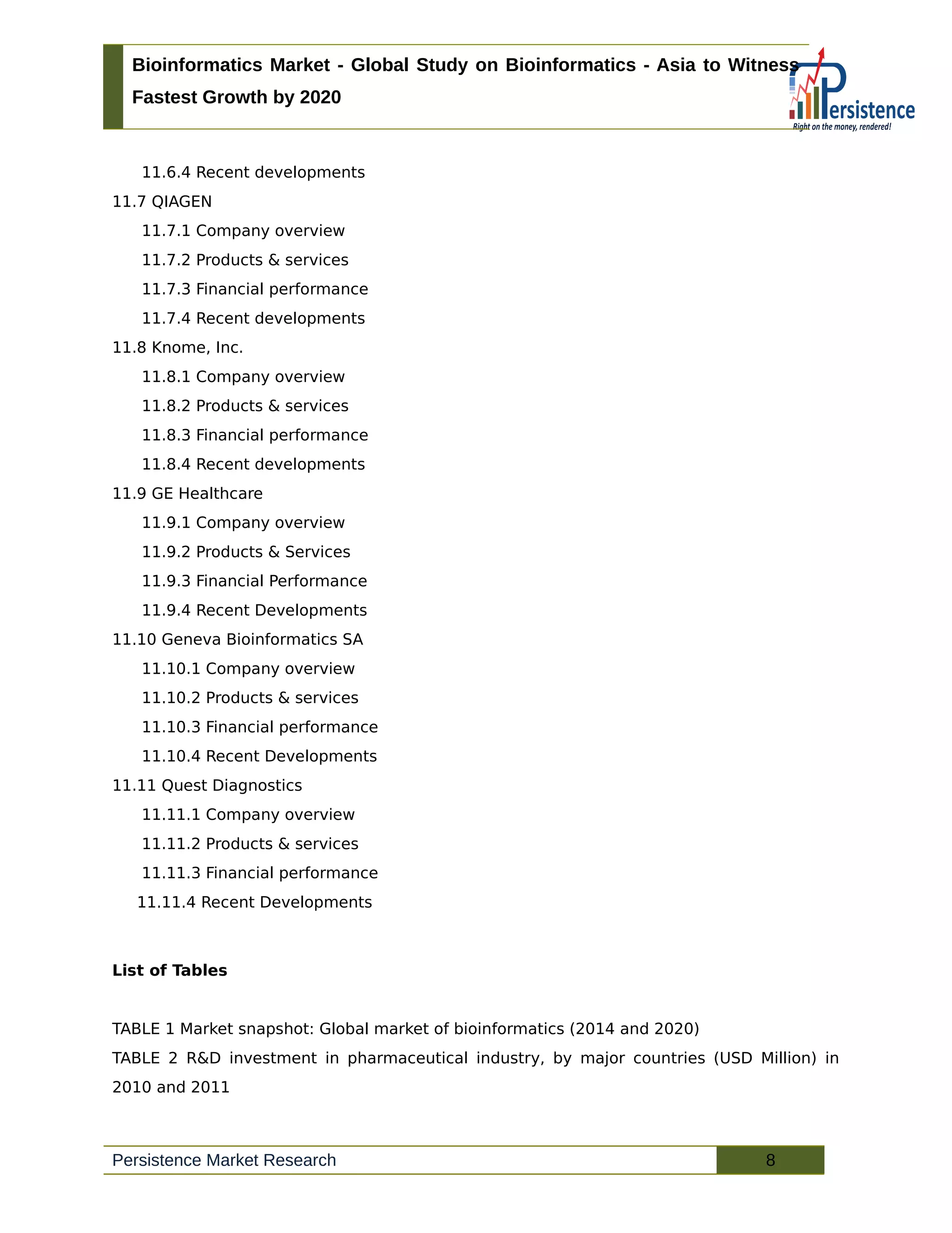 Bioinformatics Market - Global Study on Bioinformatics - Asia to Witness
Fastest Growth by 2020
11.6.4 Recent developments
11.7 QIAGEN
11.7.1 Company overview
11.7.2 Products & services
11.7.3 Financial performance
11.7.4 Recent developments
11.8 Knome, Inc.
11.8.1 Company overview
11.8.2 Products & services
11.8.3 Financial performance
11.8.4 Recent developments
11.9 GE Healthcare
11.9.1 Company overview
11.9.2 Products & Services
11.9.3 Financial Performance
11.9.4 Recent Developments
11.10 Geneva Bioinformatics SA
11.10.1 Company overview
11.10.2 Products & services
11.10.3 Financial performance
11.10.4 Recent Developments
11.11 Quest Diagnostics
11.11.1 Company overview
11.11.2 Products & services
11.11.3 Financial performance
11.11.4 Recent Developments
List of Tables
TABLE 1 Market snapshot: Global market of bioinformatics (2014 and 2020)
TABLE 2 R&D investment in pharmaceutical industry, by major countries (USD Million) in
2010 and 2011
Persistence Market Research 8
 