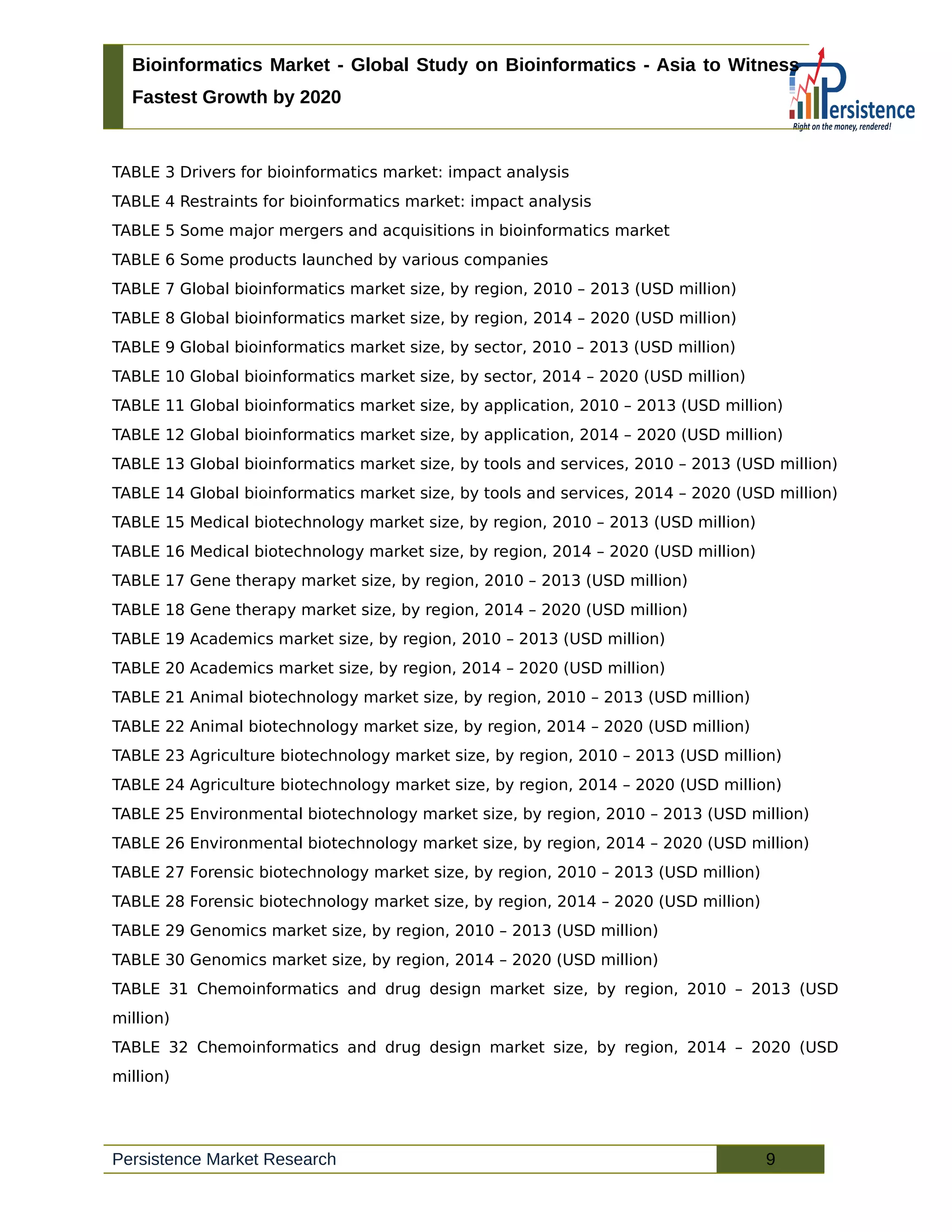 Bioinformatics Market - Global Study on Bioinformatics - Asia to Witness
Fastest Growth by 2020
TABLE 3 Drivers for bioinformatics market: impact analysis
TABLE 4 Restraints for bioinformatics market: impact analysis
TABLE 5 Some major mergers and acquisitions in bioinformatics market
TABLE 6 Some products launched by various companies
TABLE 7 Global bioinformatics market size, by region, 2010 – 2013 (USD million)
TABLE 8 Global bioinformatics market size, by region, 2014 – 2020 (USD million)
TABLE 9 Global bioinformatics market size, by sector, 2010 – 2013 (USD million)
TABLE 10 Global bioinformatics market size, by sector, 2014 – 2020 (USD million)
TABLE 11 Global bioinformatics market size, by application, 2010 – 2013 (USD million)
TABLE 12 Global bioinformatics market size, by application, 2014 – 2020 (USD million)
TABLE 13 Global bioinformatics market size, by tools and services, 2010 – 2013 (USD million)
TABLE 14 Global bioinformatics market size, by tools and services, 2014 – 2020 (USD million)
TABLE 15 Medical biotechnology market size, by region, 2010 – 2013 (USD million)
TABLE 16 Medical biotechnology market size, by region, 2014 – 2020 (USD million)
TABLE 17 Gene therapy market size, by region, 2010 – 2013 (USD million)
TABLE 18 Gene therapy market size, by region, 2014 – 2020 (USD million)
TABLE 19 Academics market size, by region, 2010 – 2013 (USD million)
TABLE 20 Academics market size, by region, 2014 – 2020 (USD million)
TABLE 21 Animal biotechnology market size, by region, 2010 – 2013 (USD million)
TABLE 22 Animal biotechnology market size, by region, 2014 – 2020 (USD million)
TABLE 23 Agriculture biotechnology market size, by region, 2010 – 2013 (USD million)
TABLE 24 Agriculture biotechnology market size, by region, 2014 – 2020 (USD million)
TABLE 25 Environmental biotechnology market size, by region, 2010 – 2013 (USD million)
TABLE 26 Environmental biotechnology market size, by region, 2014 – 2020 (USD million)
TABLE 27 Forensic biotechnology market size, by region, 2010 – 2013 (USD million)
TABLE 28 Forensic biotechnology market size, by region, 2014 – 2020 (USD million)
TABLE 29 Genomics market size, by region, 2010 – 2013 (USD million)
TABLE 30 Genomics market size, by region, 2014 – 2020 (USD million)
TABLE 31 Chemoinformatics and drug design market size, by region, 2010 – 2013 (USD
million)
TABLE 32 Chemoinformatics and drug design market size, by region, 2014 – 2020 (USD
million)
Persistence Market Research 9
 