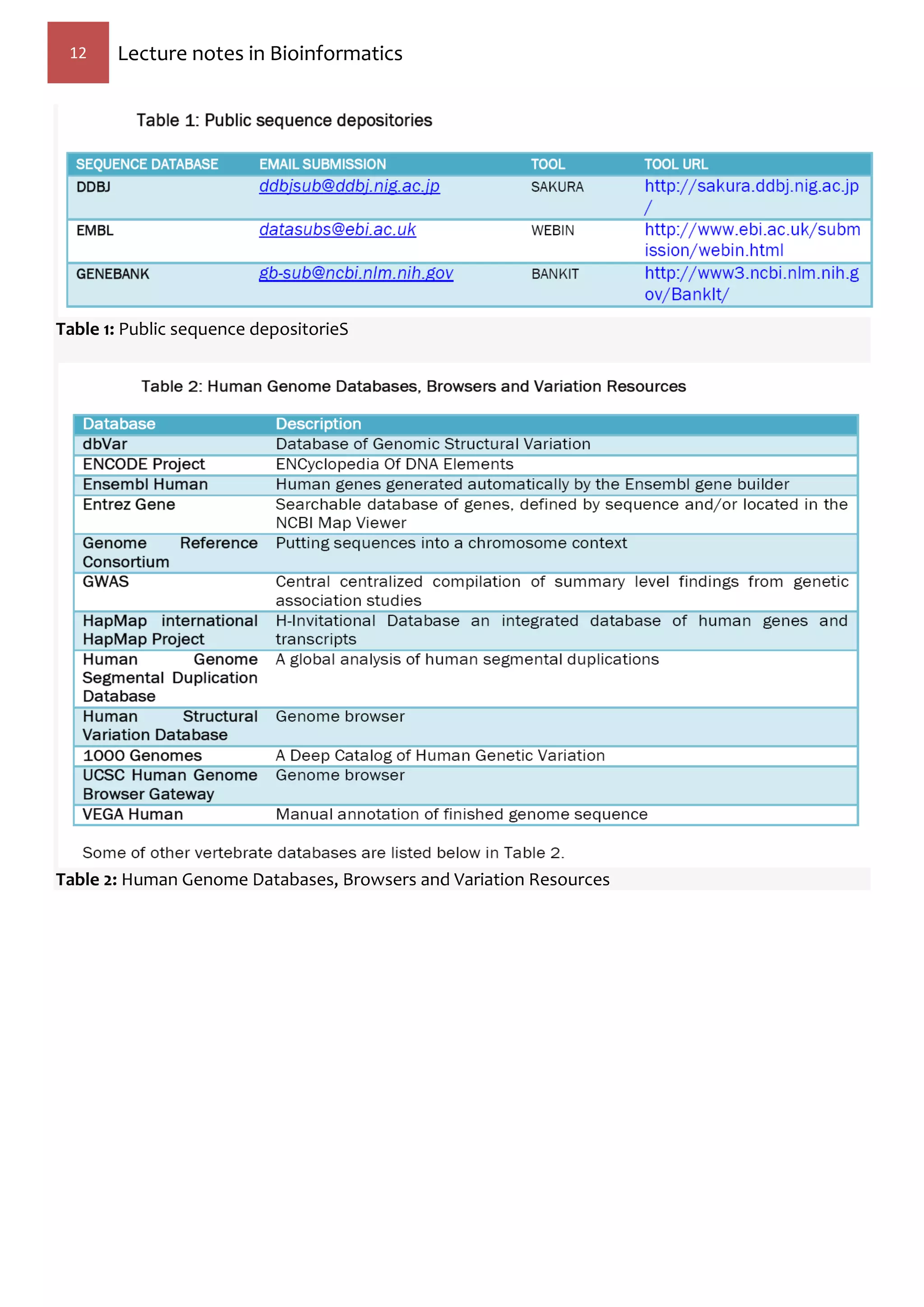 12 Lecture notes in Bioinformatics
Table 1: Public sequence depositorieS
Table 2: Human Genome Databases, Browsers and Variation Resources
 