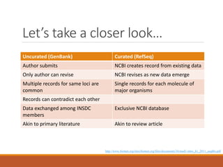 Let’s take a closer look…
Uncurated (GenBank)

Curated (RefSeq)

Author submits

NCBI creates record from existing data

Only author can revise

NCBI revises as new data emerge

Multiple records for same loci are
common

Single records for each molecule of
major organisms

Records can contradict each other
Data exchanged among INSDC
members

Exclusive NCBI database

Akin to primary literature

Akin to review article

http://www.biotnet.org/sites/biotnet.org/files/documents/34/mod1-intro_h1_2011_seqdbs.pdf

 