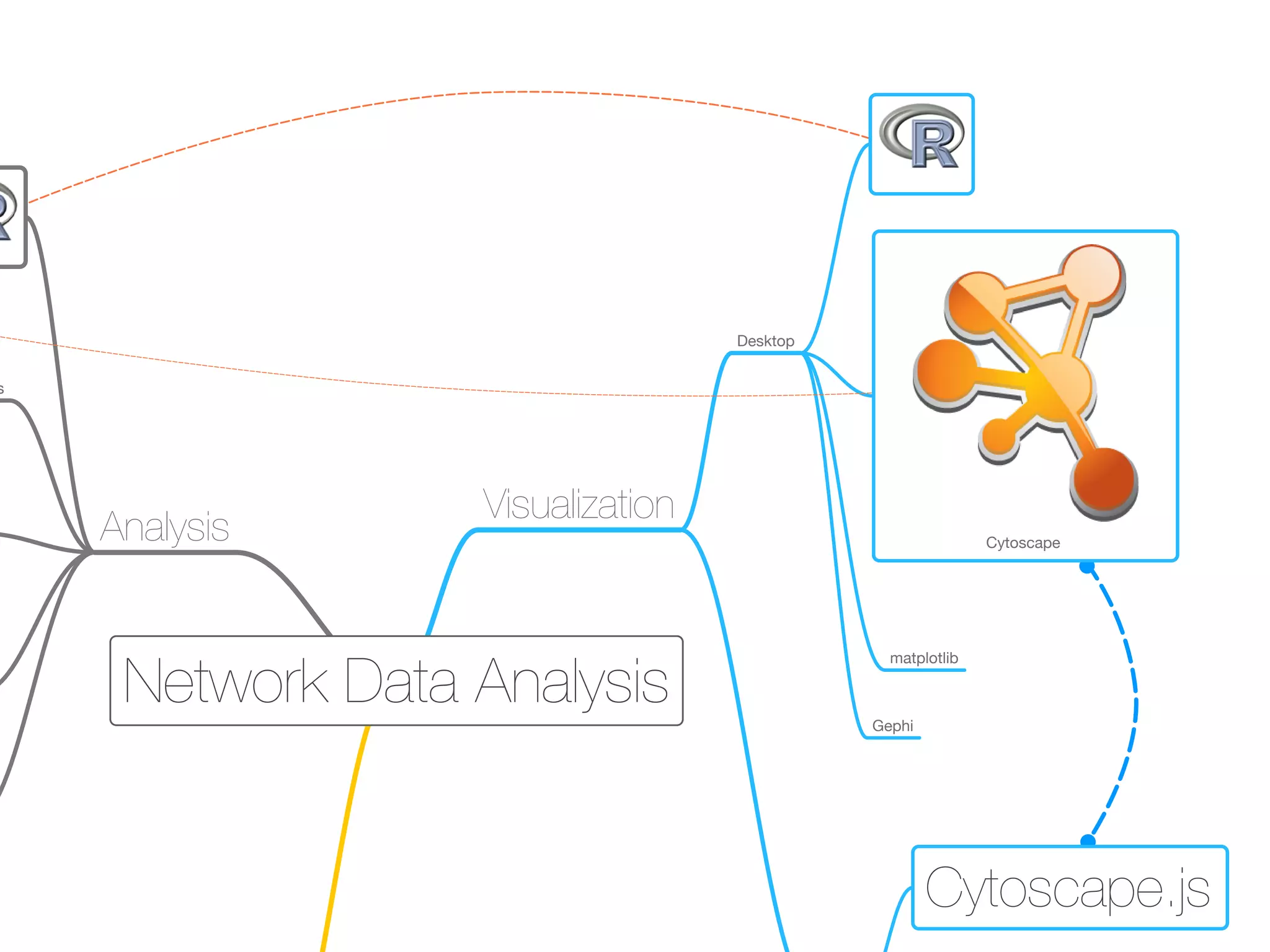 Network Data Analysis
Analysis
s
Visualization
Desktop
Gephi
Cytoscape
matplotlib
Cytoscape.js
 