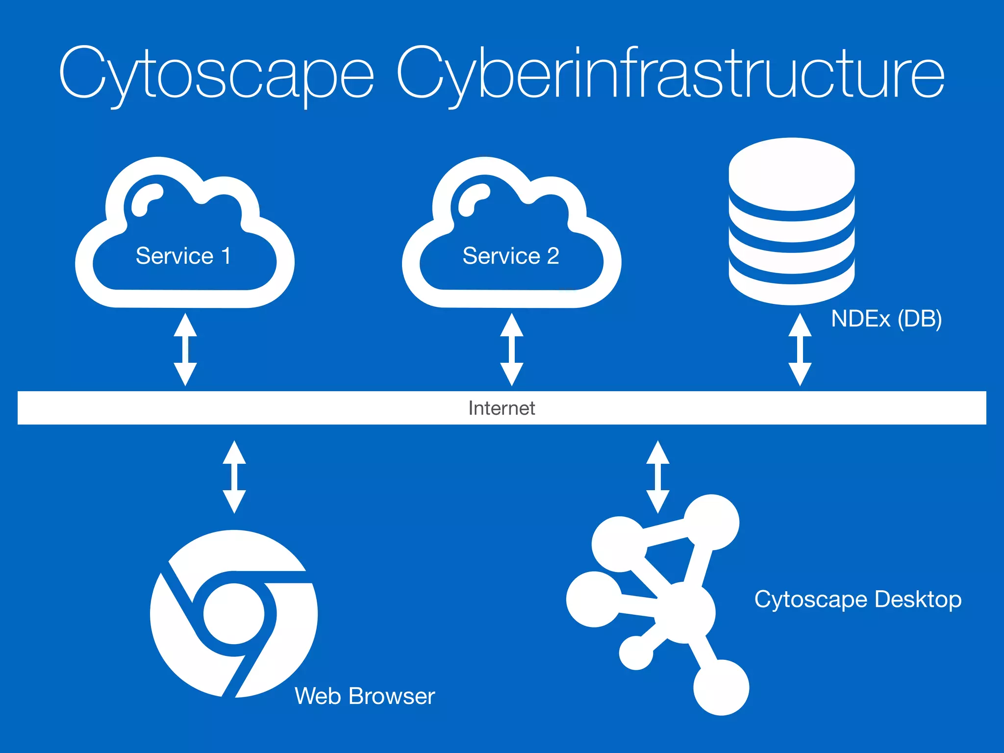 Cytoscape Cyberinfrastructure
Internet
Service 1 Service 2
NDEx (DB)
Web Browser
Cytoscape Desktop
 