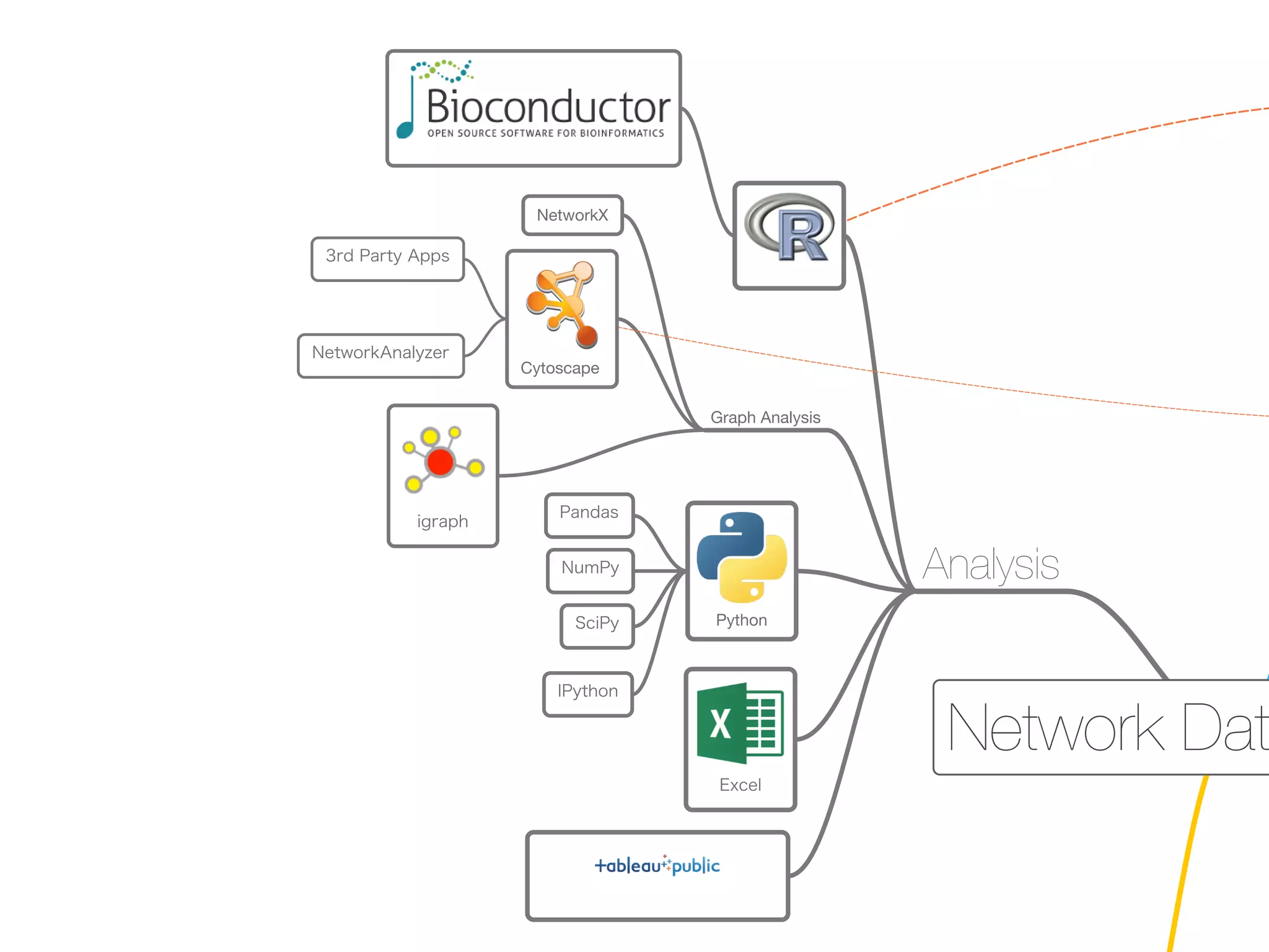 Network Dat
Analysis
Graph Analysis
NetworkX
igraph
Cytoscape
Python
Pandas
NumPy
SciPy
Excel
IPython
3rd Party Apps
NetworkAnalyzer
 