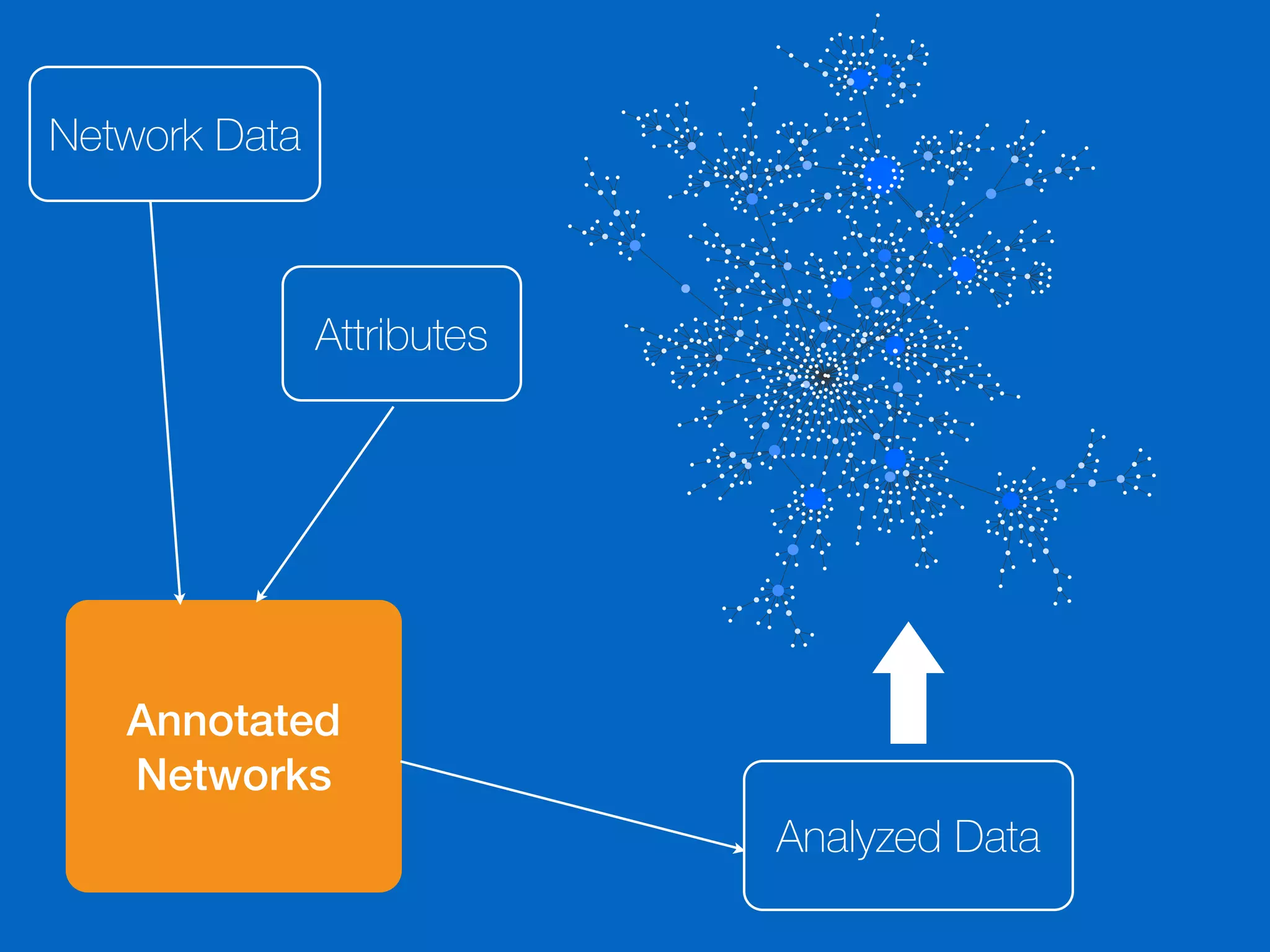 Network Data
Annotated
Networks
Attributes
Analyzed Data
 