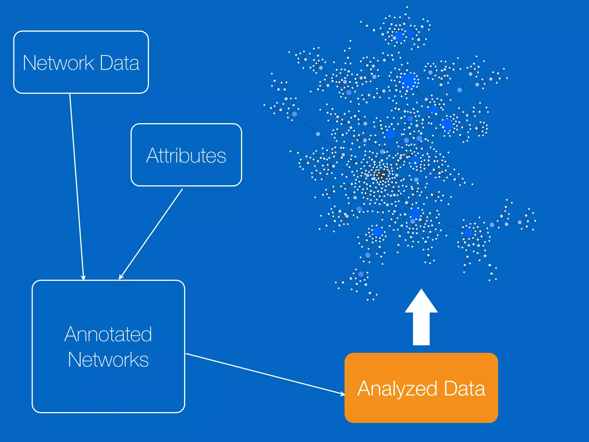 Network Data
Annotated
Networks
Attributes
Analyzed Data
 