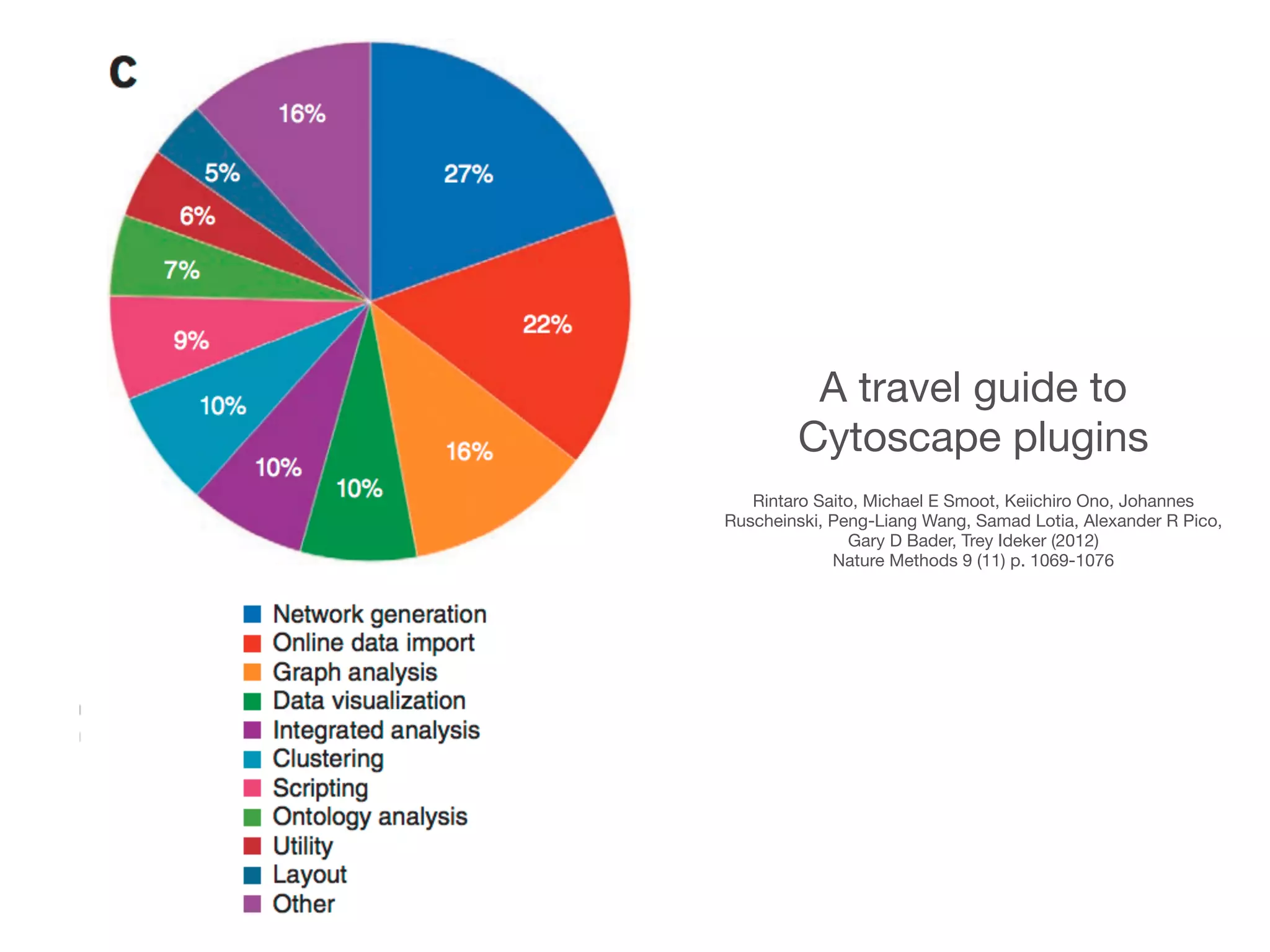 A travel guide to
Cytoscape plugins

!
Rintaro Saito, Michael E Smoot, Keiichiro Ono, Johannes
Ruscheinski, Peng-Liang Wang, Samad Lotia, Alexander R Pico,
Gary D Bader, Trey Ideker (2012)

Nature Methods 9 (11) p. 1069-1076

 