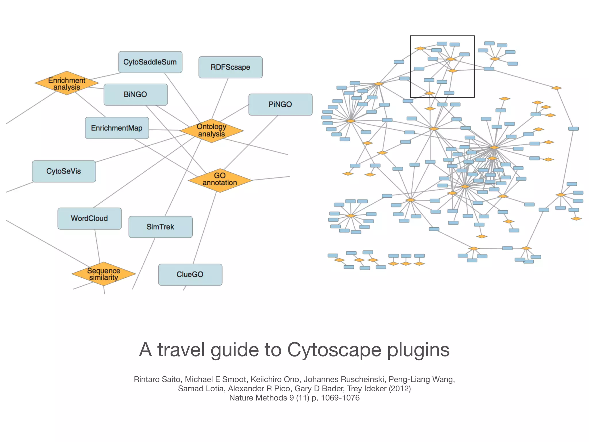 A travel guide to Cytoscape plugins

!
Rintaro Saito, Michael E Smoot, Keiichiro Ono, Johannes Ruscheinski, Peng-Liang Wang,
Samad Lotia, Alexander R Pico, Gary D Bader, Trey Ideker (2012)

Nature Methods 9 (11) p. 1069-1076

 