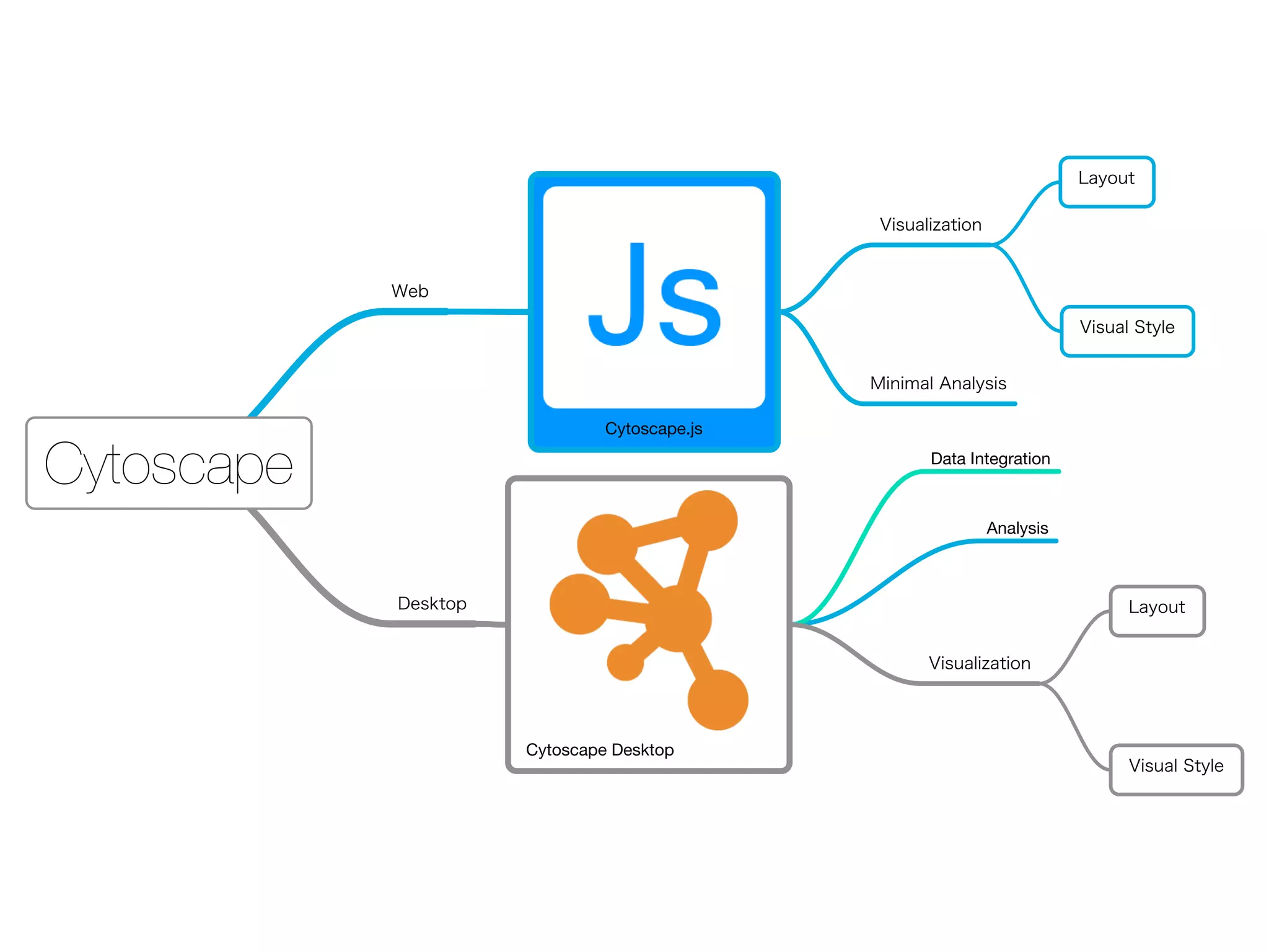 Analysis
Data Integration
Cytoscape Desktop
Cytoscape.js
Visualization
Minimal Analysis
Cytoscape
Web
Desktop
Layout
Visual Style
Visual Style
Layout
Visualization
 