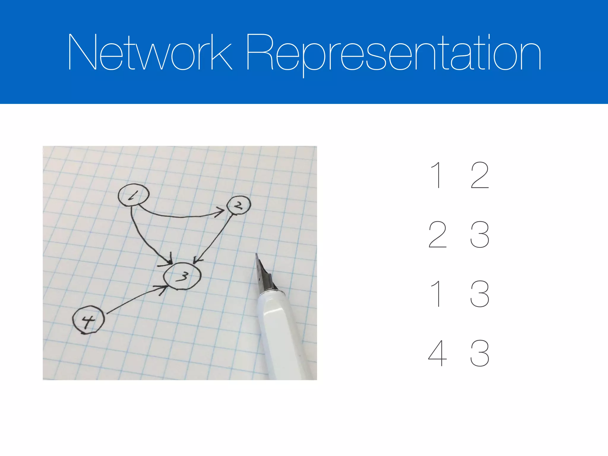 1 2
2 3
1 3
4 3
Network Representation
 