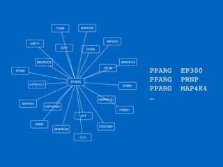 PPARG EP300!
PPARG PRNP!
PPARG MAP4K4!
…
EP300
PPARG
SMARCD3
STMN1
SMARCA4
OPTN
ATP6V1C1
PSMD1
HTT
PRNP
HNRNPUL1
CCDC88A
CLU
HSP90AB1
SMARCD3
MAP4K4
MIF4GD
USP11
MARCH6TUBB
EDF1 CHD8
 