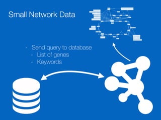 Small Network Data
- Send query to database
- List of genes
- Keywords
 