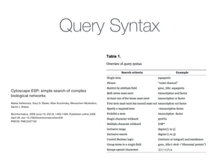Query Syntax
Cytoscape ESP: simple search of complex
biological networks
!
Maital Ashkenazi, Gary D. Bader, Allan Kuchinsky, Menachem Moshelion,
David J. States
!
Bioinformatics. 2008 June 15; 24(12): 1465–1466. Published online 2008
April 28. doi: 10.1093/bioinformatics/btn208
PMCID: PMC2427162
 