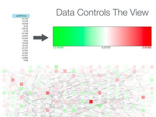 Data Controls The View
 