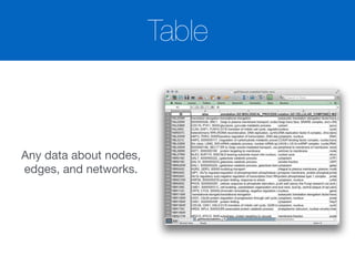 Table
Any data about nodes,
edges, and networks.
 