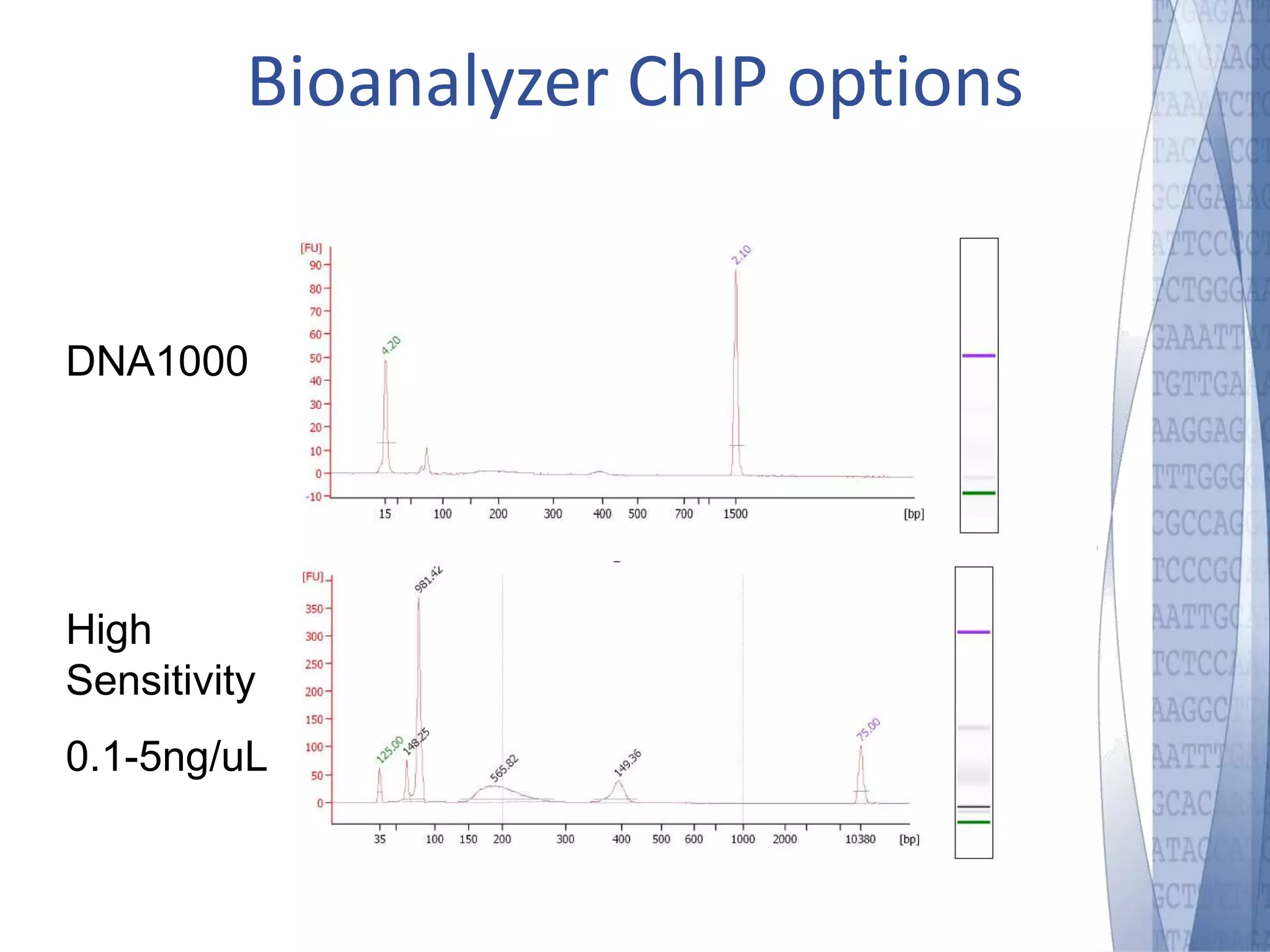 Bioanalyzer ChIP options 
DNA1000 
High 
Sensitivity 
0.1-5ng/uL 
 