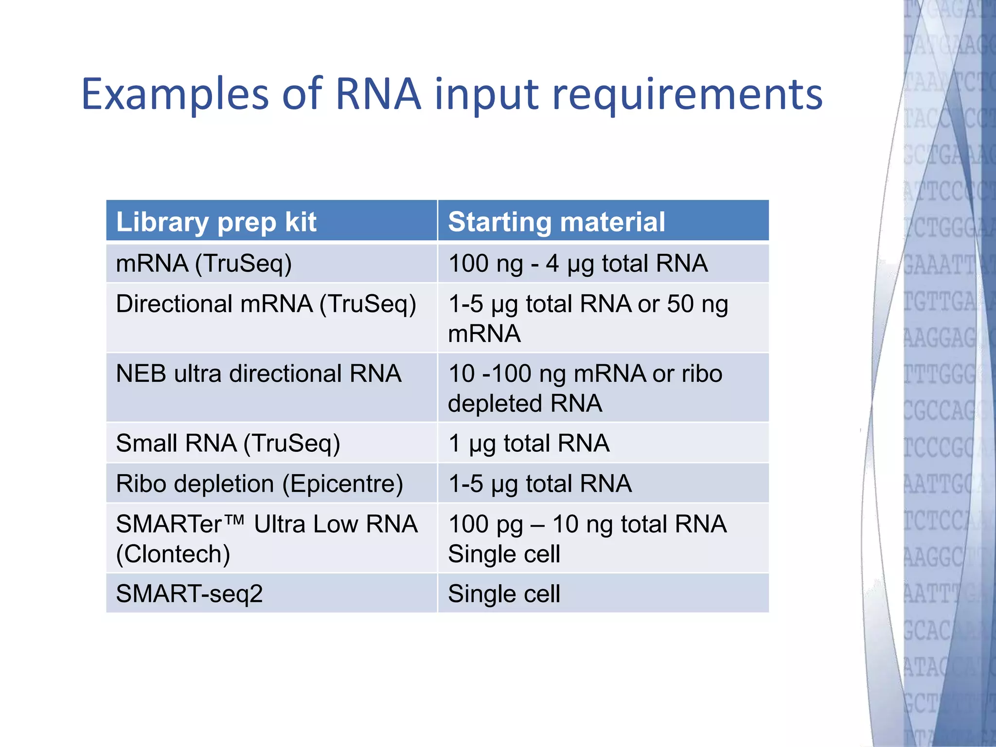 Examples of RNA input requirements 
Library prep kit Starting material 
mRNA (TruSeq) 100 ng - 4 μg total RNA 
Directional mRNA (TruSeq) 1-5 μg total RNA or 50 ng 
mRNA 
NEB ultra directional RNA 10 -100 ng mRNA or ribo 
depleted RNA 
Small RNA (TruSeq) 1 μg total RNA 
Ribo depletion (Epicentre) 1-5 μg total RNA 
SMARTer™ Ultra Low RNA 
(Clontech) 
100 pg – 10 ng total RNA 
Single cell 
SMART-seq2 Single cell 
 