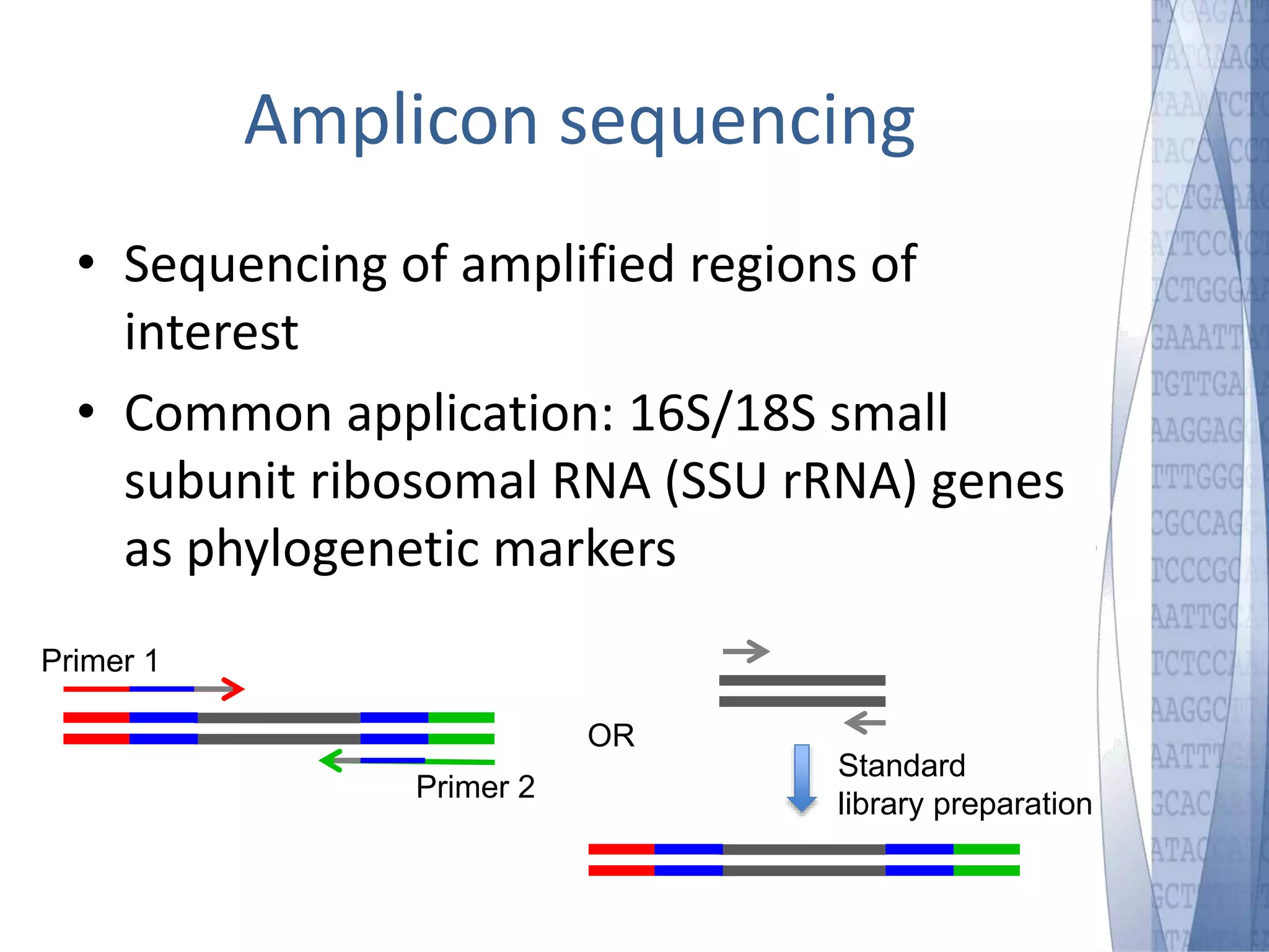 Amplicon sequencing 
• Sequencing of amplified regions of 
interest 
• Common application: 16S/18S small 
subunit ribosomal RNA (SSU rRNA) genes 
as phylogenetic markers 
Primer 1 
Primer 2 
Standard 
library preparation 
OR 
 