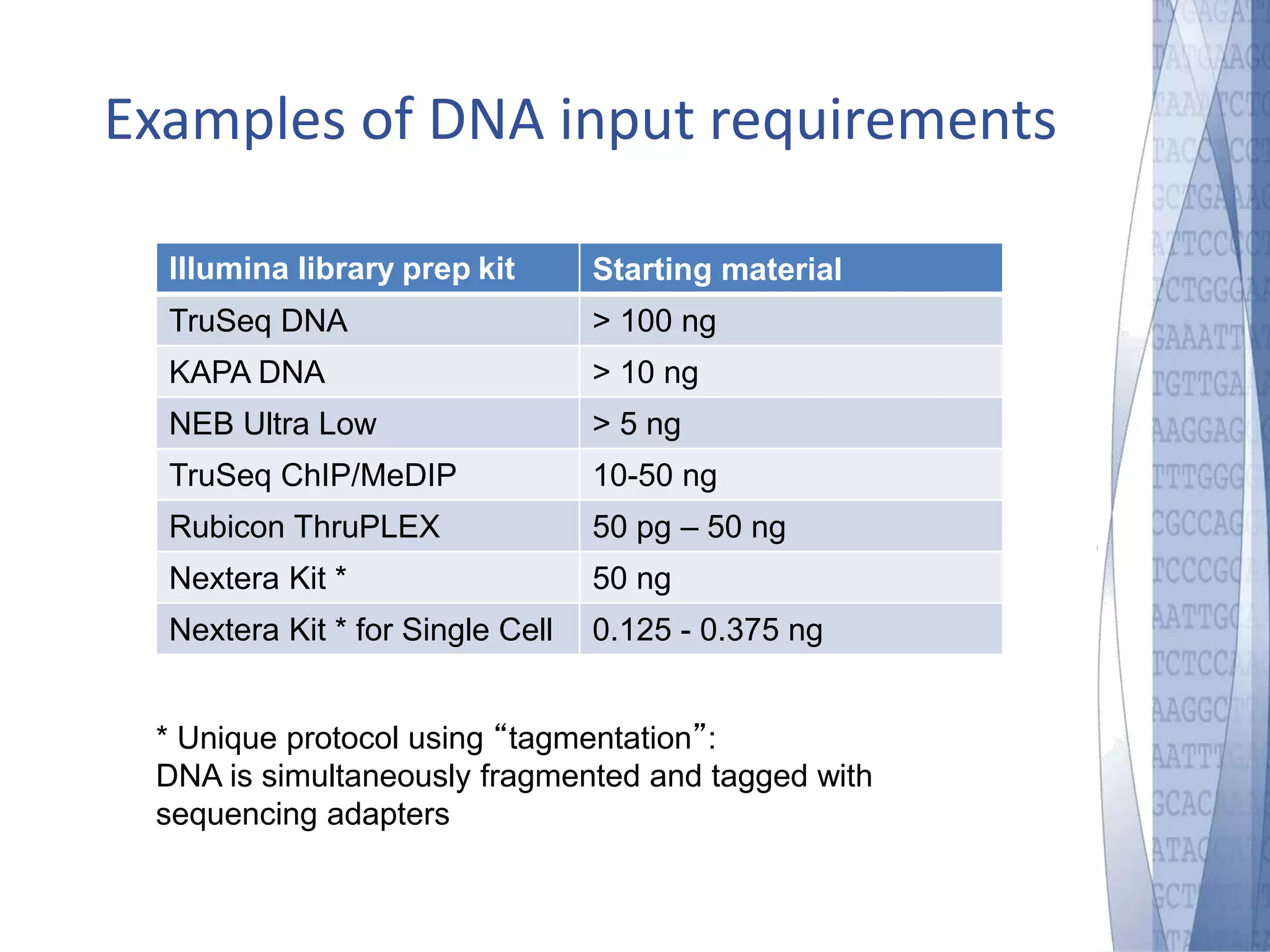 Examples of DNA input requirements 
Illumina library prep kit Starting material 
TruSeq DNA > 100 ng 
KAPA DNA > 10 ng 
NEB Ultra Low > 5 ng 
TruSeq ChIP/MeDIP 10-50 ng 
Rubicon ThruPLEX 50 pg – 50 ng 
Nextera Kit * 50 ng 
Nextera Kit * for Single Cell 0.125 - 0.375 ng 
* Unique protocol using “tagmentation”: 
DNA is simultaneously fragmented and tagged with 
sequencing adapters 
 