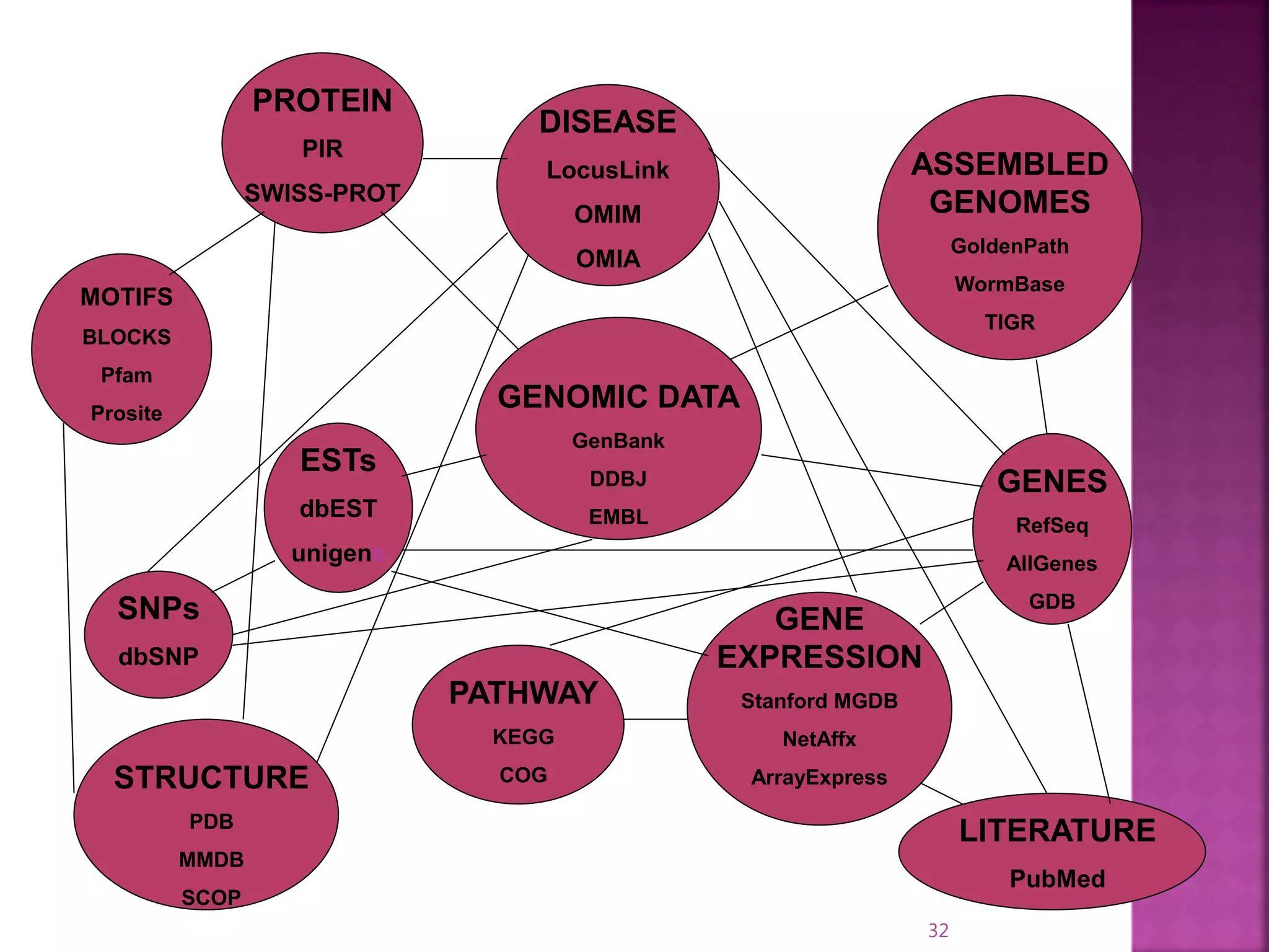 32
GENOMIC DATA
GenBank
DDBJ
EMBL
ASSEMBLED
GENOMES
GoldenPath
WormBase
TIGR
PROTEIN
PIR
SWISS-PROT
STRUCTURE
PDB
MMDB
SCOP
LITERATURE
PubMed
PATHWAY
KEGG
COG
DISEASE
LocusLink
OMIM
OMIA
GENES
RefSeq
AllGenes
GDBSNPs
dbSNP
ESTs
dbEST
unigene
MOTIFS
BLOCKS
Pfam
Prosite
GENE
EXPRESSION
Stanford MGDB
NetAffx
ArrayExpress
 