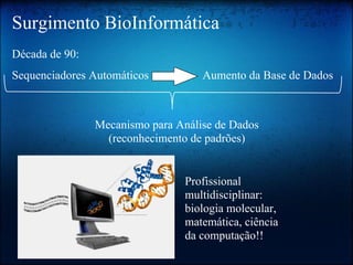 Surgimento BioInformática
Sequenciadores Automáticos Aumento da Base de Dados
Década de 90:
Mecanismo para Análise de Dados
(reconhecimento de padrões)
Profissional
multidisciplinar:
biologia molecular,
matemática, ciência
da computação!!
 