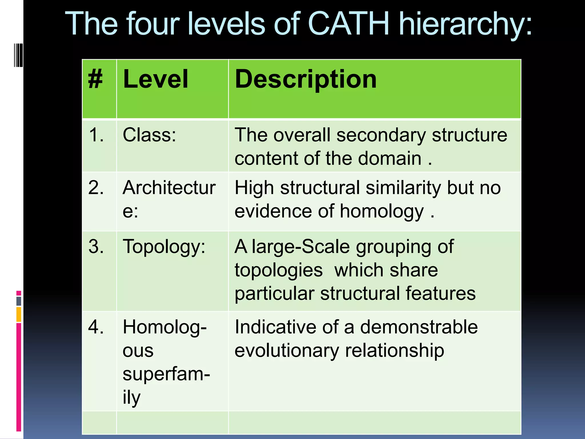 The four levels of CATH hierarchy:
# Level Description
1. Class: The overall secondary structure
content of the domain .
2. Architectur
e:
High structural similarity but no
evidence of homology .
3. Topology: A large-Scale grouping of
topologies which share
particular structural features
4. Homolog-
ous
superfam-
ily
Indicative of a demonstrable
evolutionary relationship
 