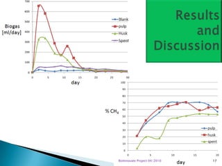 Biogas potential of spent, coffee husk and pulp