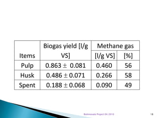 Biogas potential of spent, coffee husk and pulp