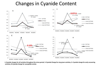Changes in levels of bio-chemicals and secondary metabolites during peak stress in field cassava