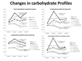 Changes in levels of bio-chemicals and secondary metabolites during peak stress in field cassava