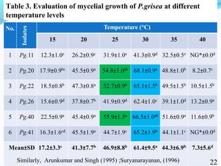 Characterization of finger millet blast pathogen (Pyricularia grisea) and Its management using biocontrol agents and fungicides