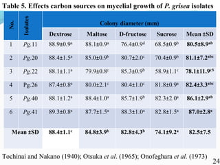 Characterization of finger millet blast pathogen (Pyricularia grisea) and Its management using biocontrol agents and fungicides