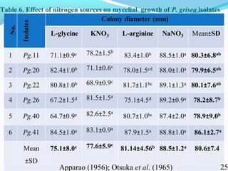 Characterization of finger millet blast pathogen (Pyricularia grisea) and Its management using biocontrol agents and fungicides