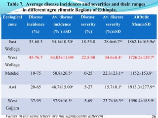 Characterization of finger millet blast pathogen (Pyricularia grisea) and Its management using biocontrol agents and fungicides