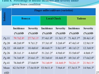 Characterization of finger millet blast pathogen (Pyricularia grisea) and Its management using biocontrol agents and fungicides