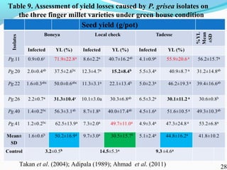 Characterization of finger millet blast pathogen (Pyricularia grisea) and Its management using biocontrol agents and fungicides