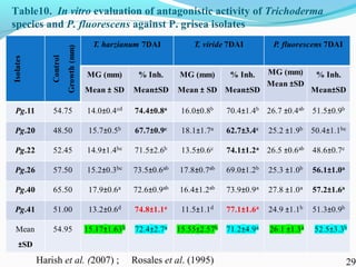 Characterization of finger millet blast pathogen (Pyricularia grisea) and Its management using biocontrol agents and fungicides