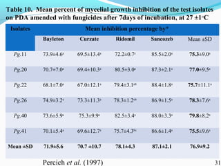 Characterization of finger millet blast pathogen (Pyricularia grisea) and Its management using biocontrol agents and fungicides