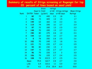 Evaluation of Kenyan finger millet accessions for Blast disease and Striga weed