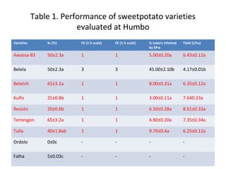Evaluation of stress resistant sweetpotato varieties and their low cost micro-propagation: Ethiopian experience