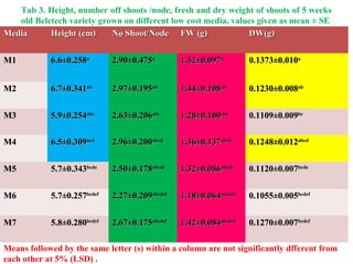Evaluation of stress resistant sweetpotato varieties and their low cost micro-propagation: Ethiopian experience