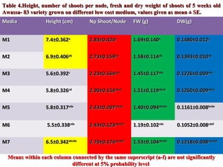 Evaluation of stress resistant sweetpotato varieties and their low cost micro-propagation: Ethiopian experience