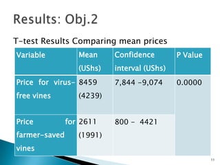 T-test Results Comparing mean prices
Variable          Mean     Confidence        P Value
                  (UShs)   interval (UShs)
Price for virus- 8459      7,844 -9,074      0.0000
free vines        (4239)


Price          for 2611    800 - 4421
farmer-saved      (1991)
vines
                                                       11
 