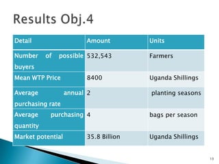 Detail                   Amount         Units

Number     of   possible 532,543        Farmers
buyers
Mean WTP Price           8400           Uganda Shillings

Average            annual 2             planting seasons
purchasing rate
Average     purchasing 4                bags per season
quantity
Market potential         35.8 Billion   Uganda Shillings


                                                           13
 