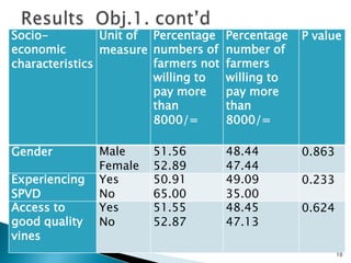 Farmers’ willingness to pay for virus-free sweetpotato vines in Central Uganda